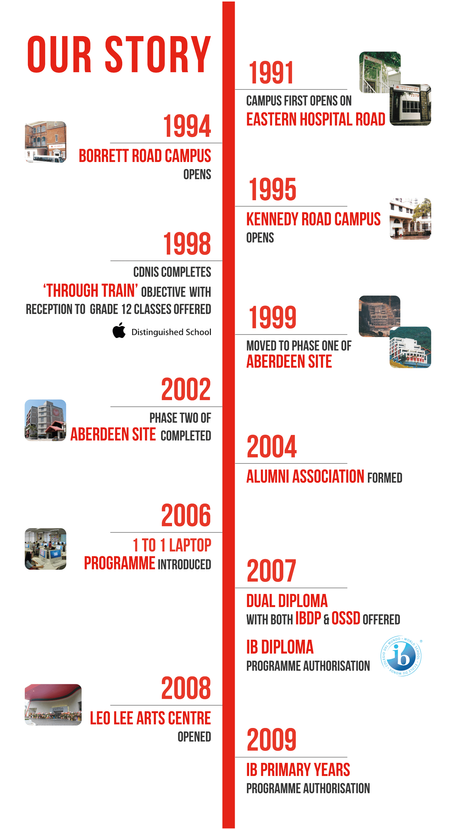 This image is a timeline that chronicles the history and development of an educational institution, highlighting key events and milestones from 1991 to 2009.
