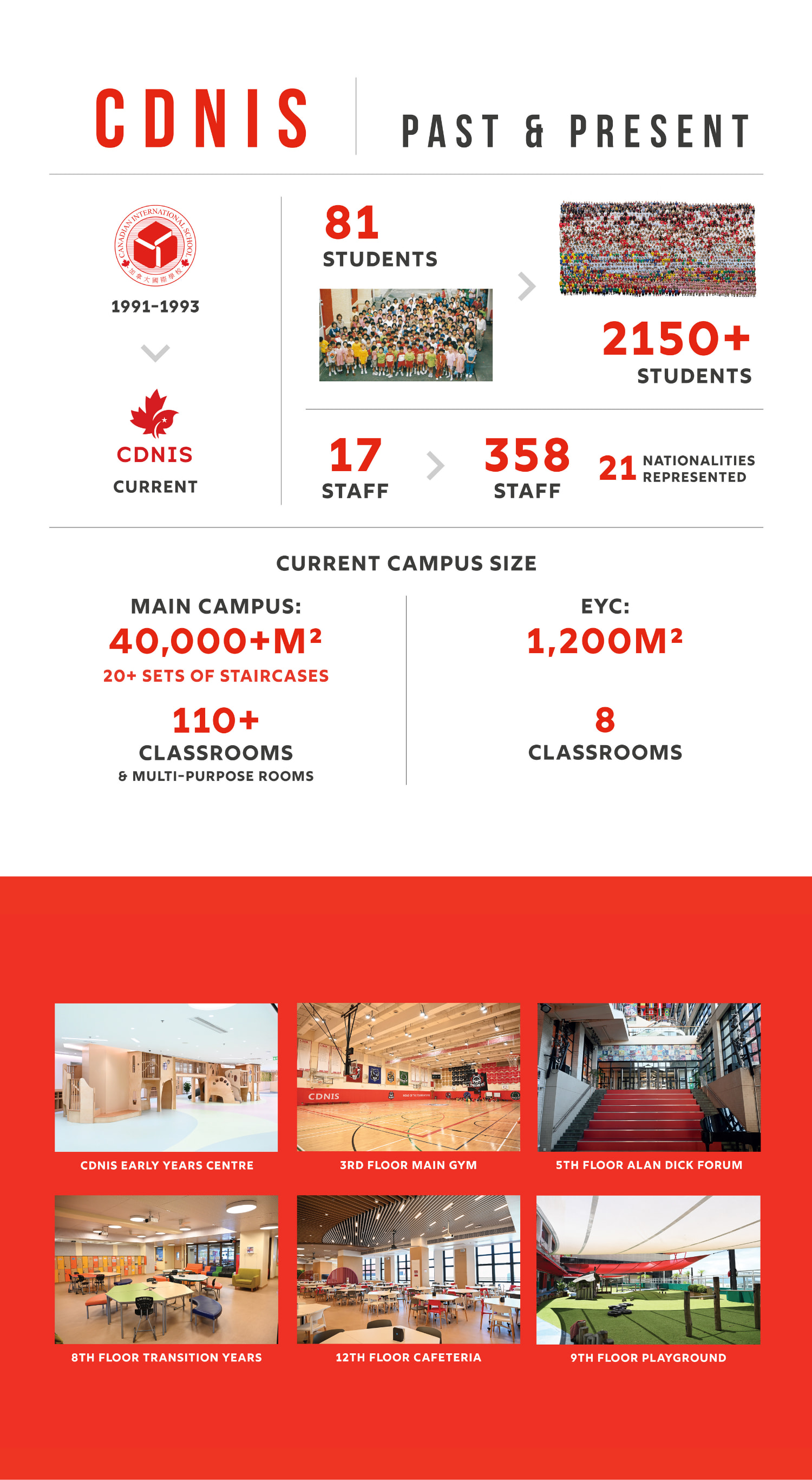 The image presents various statistics and information about the CDNIS (Canadian International School of Hong Kong) campus, including its current size, student population, and facilities.
