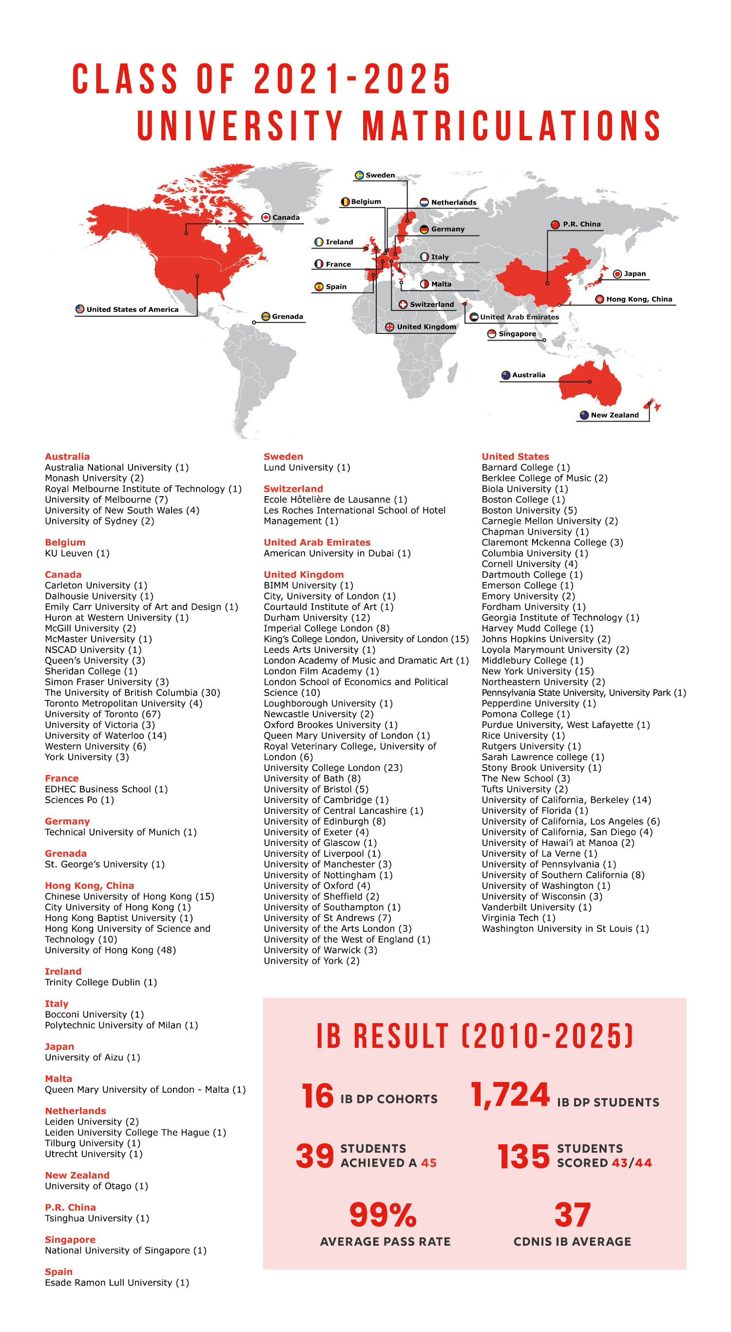 The image is a world map highlighting the Class of 2021-2025 university matriculations, with statistics on the IB result from 2010-2025 displayed in the foreground.